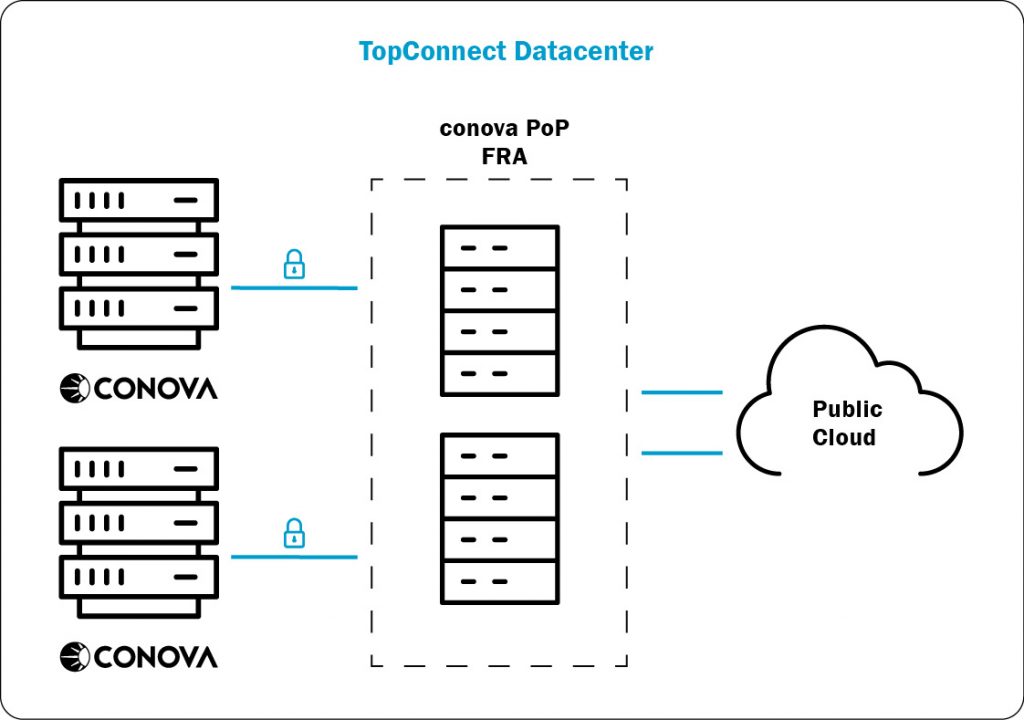 TopConnect_Datacenter_Grafik_final TopConnect Datacenter conova