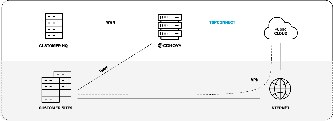 Grafik conova Produkt TopConnect