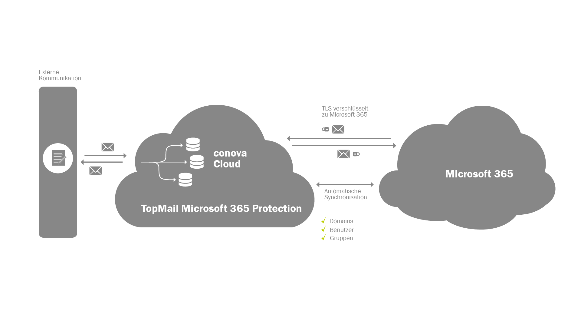 TopMail Microsoft 365 Protection
