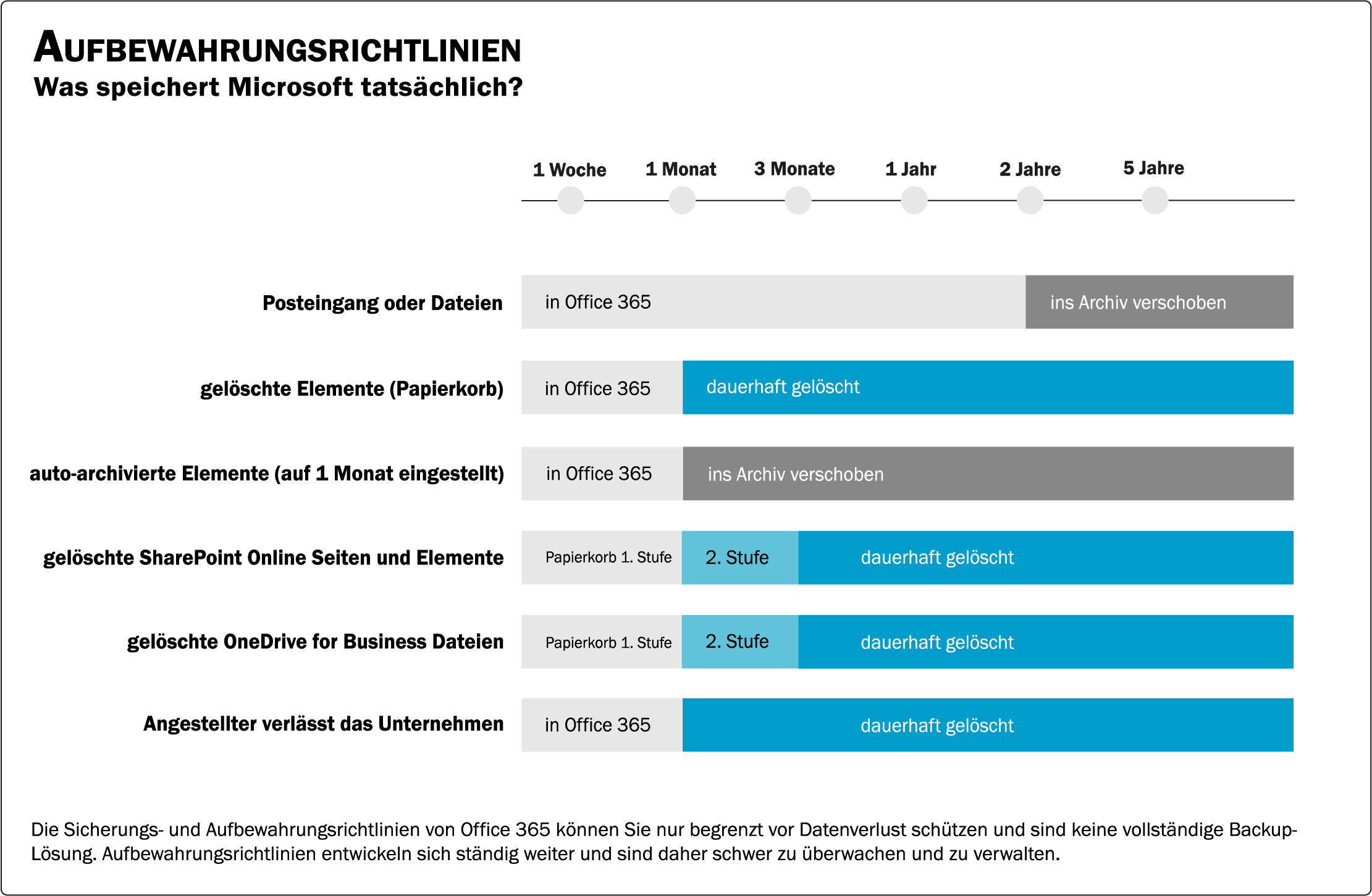 Aufbewahrungsrichtlinien Microsoft Office 365 conova - Backup für Ihre Daten