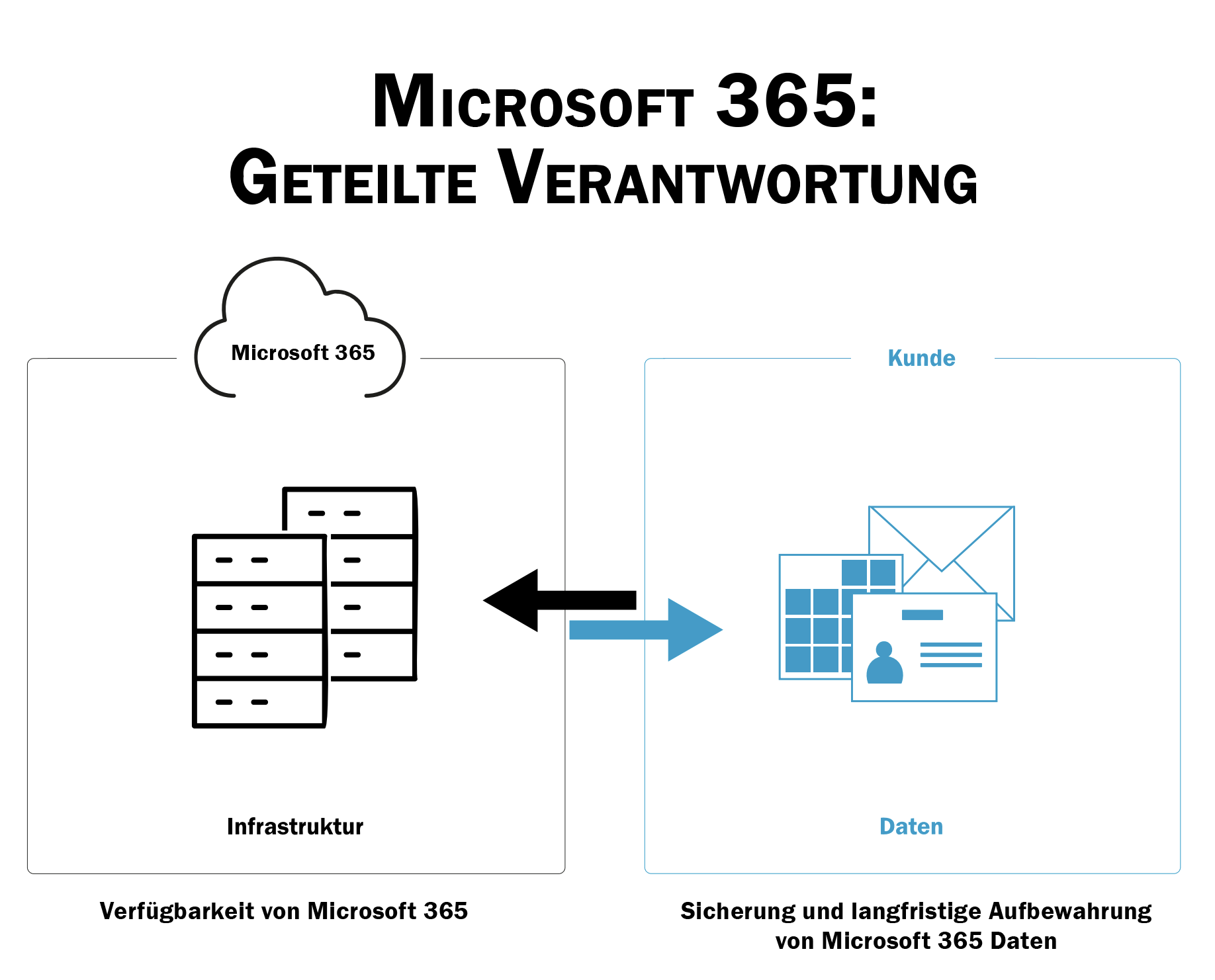 Microsoft Office 365: Geteilte Verantwortung