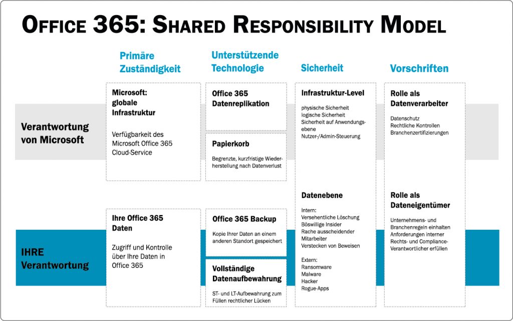 Office 365: Shared Responsibility Model conova TopBackup for Microsoft 365