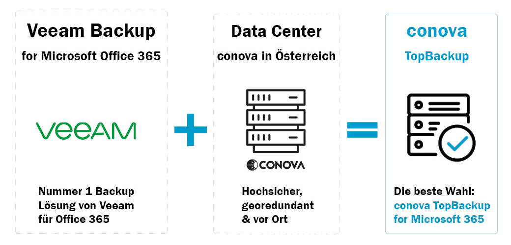 conova topBackup for Microsoft 365 Veeam