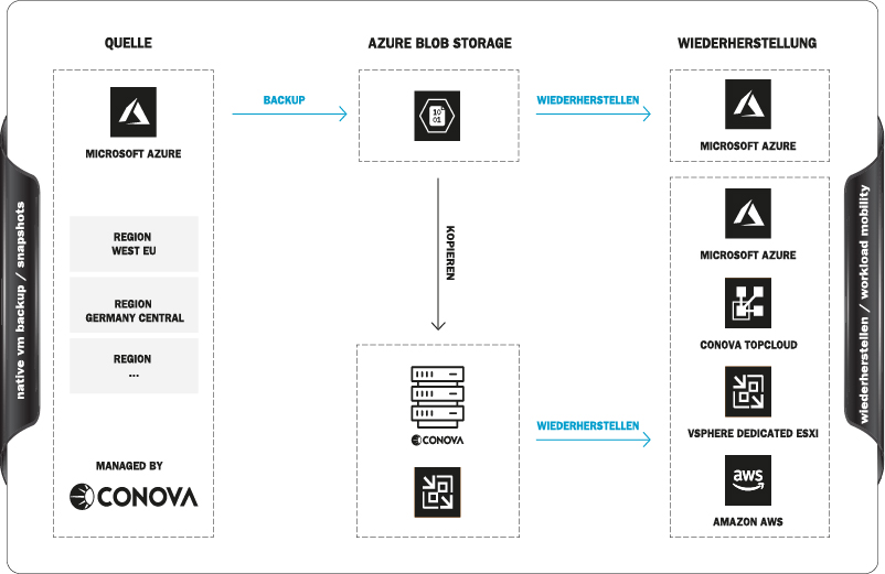 Funktionsweise der conova Backup Lösung für Microsoft Azure