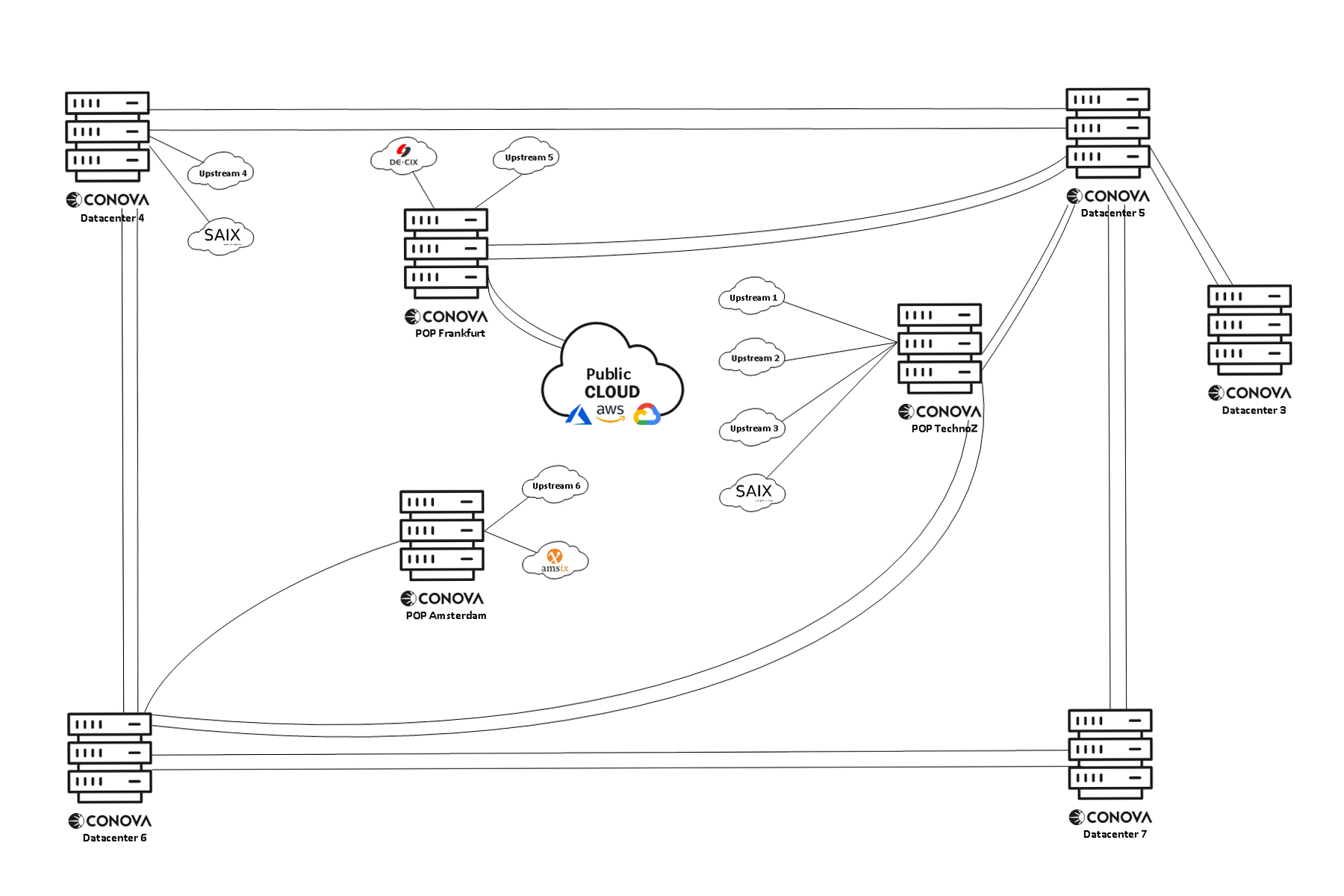 conova Data Center Georedundanz Public Cloud