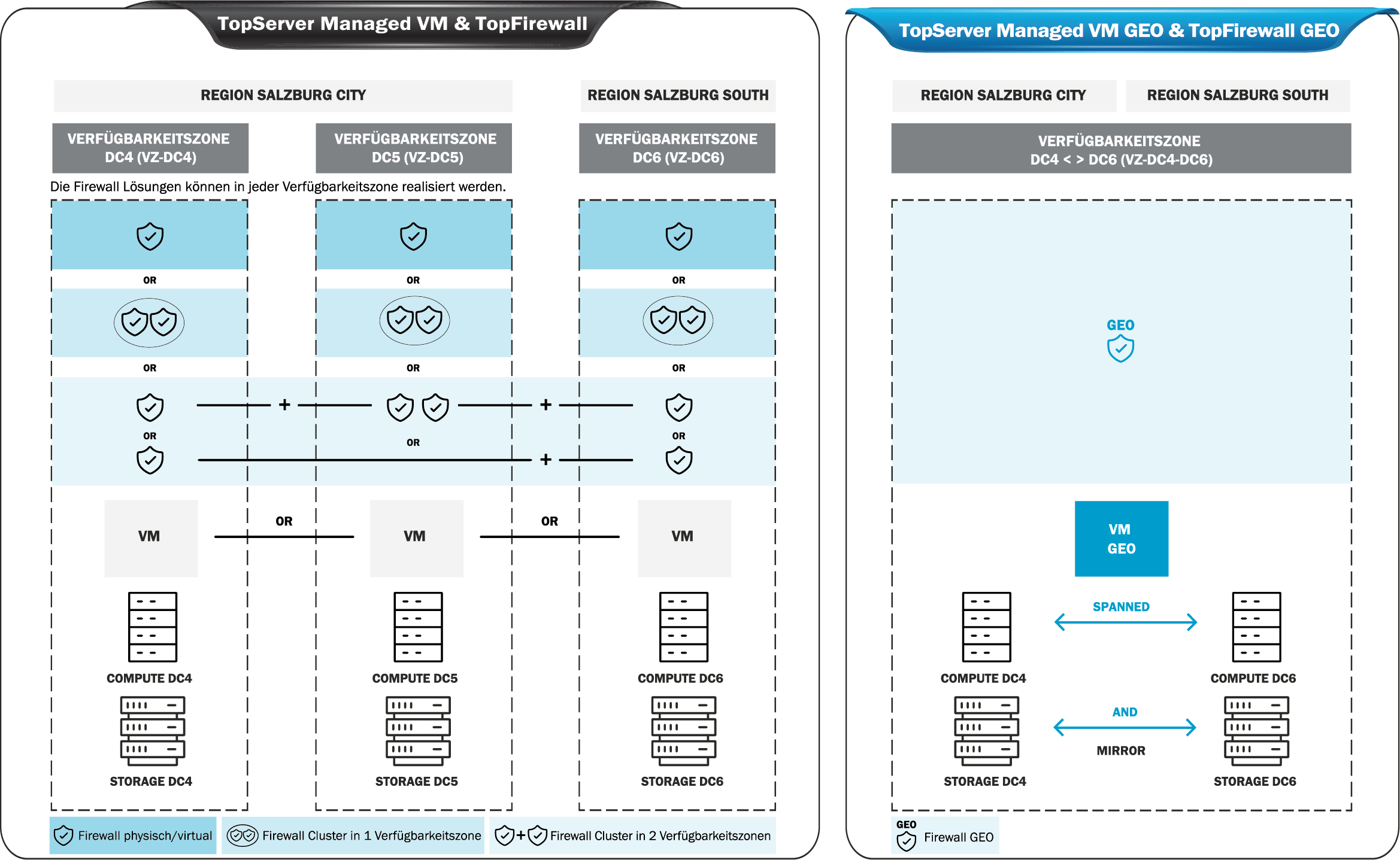 Verfuegbarkeitszonen conova Data Center