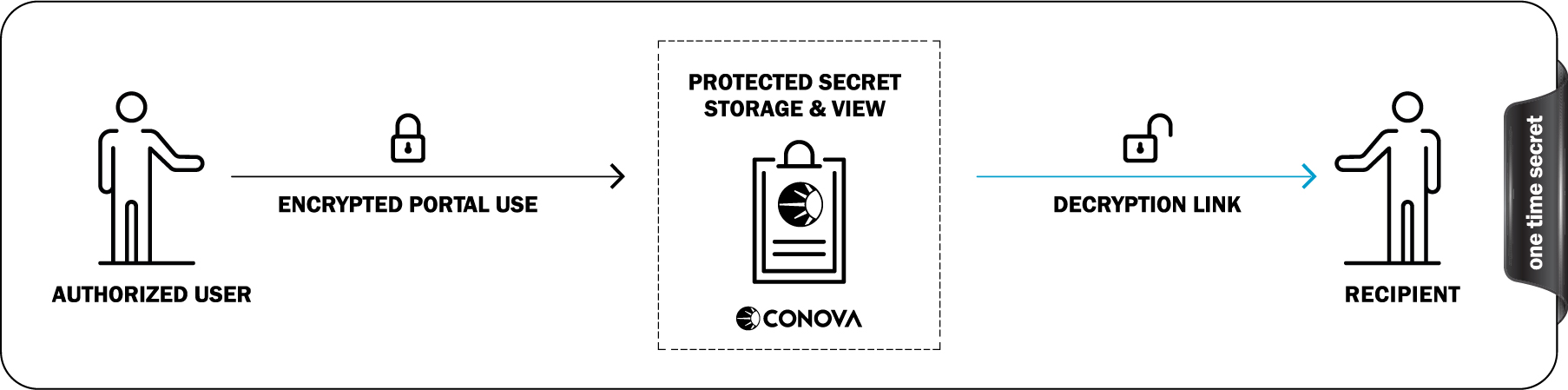 conova One-Time Secret in der E-Console