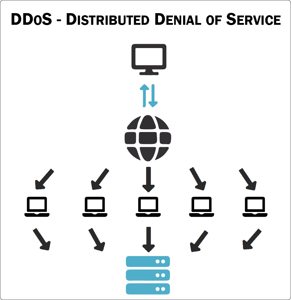 DDoS Distributed Denial of Service Attacke conova TechInfo