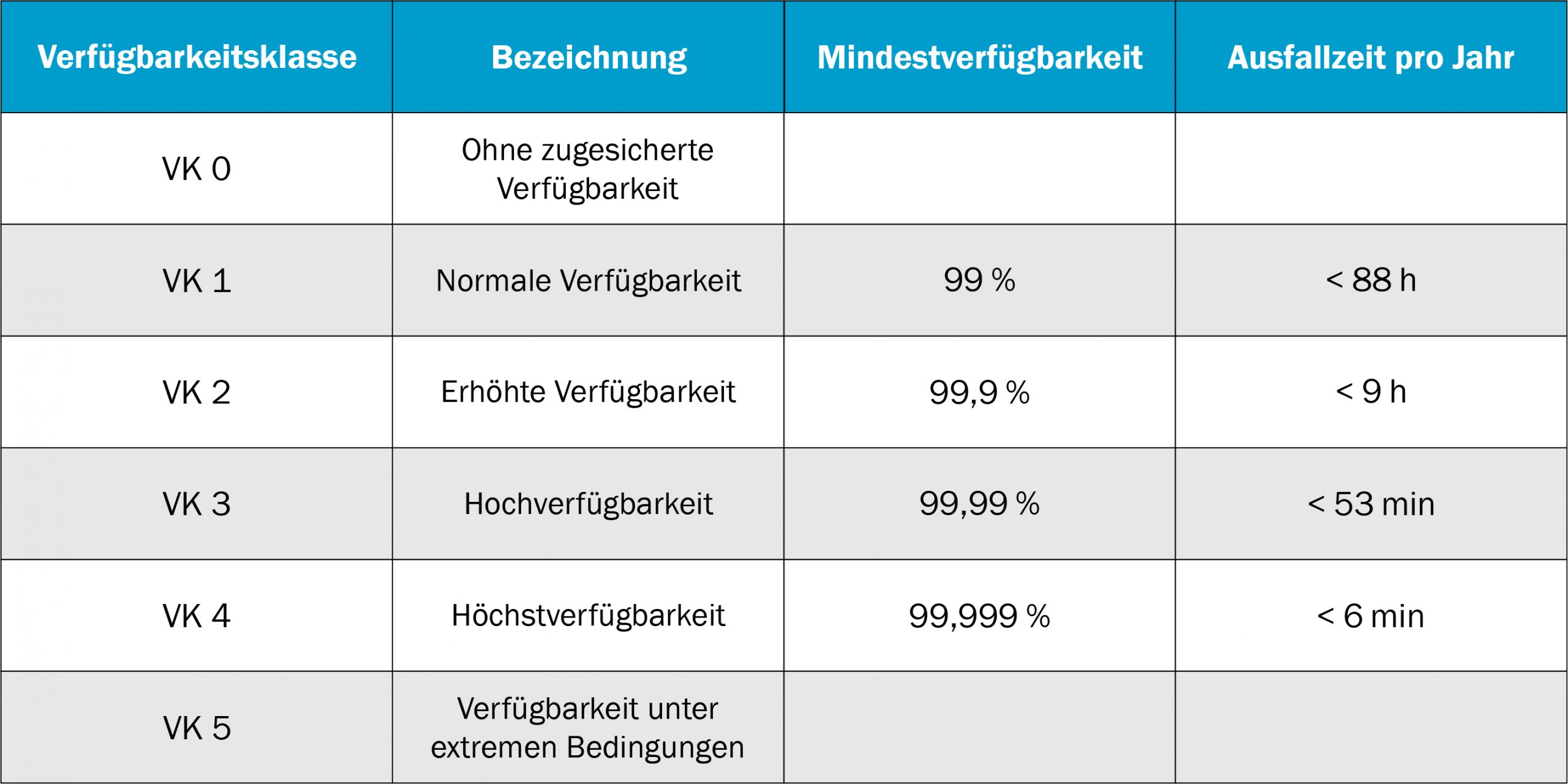 conova Verfügbarkeitsklassen nach BSI