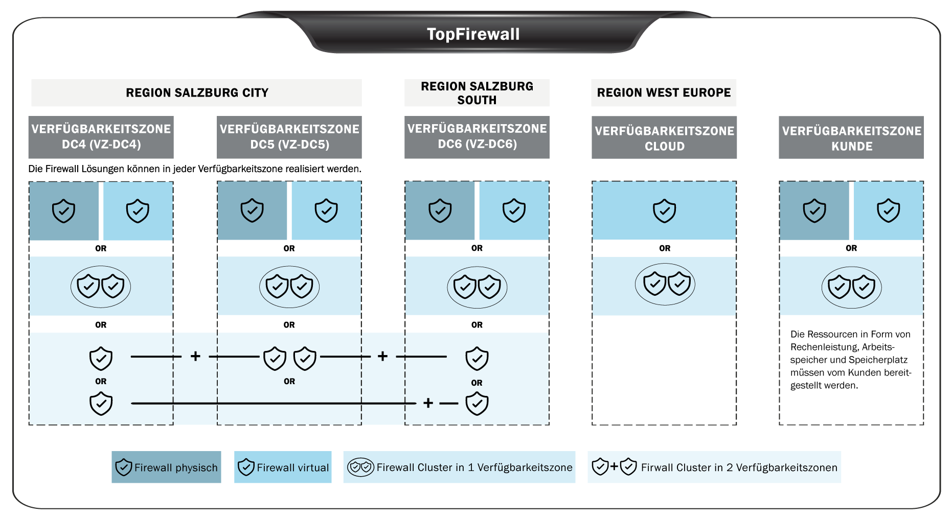 conova TechInfo Firewall everywhere TopFirewall Grafik Verfügbarkeitszonen 2025