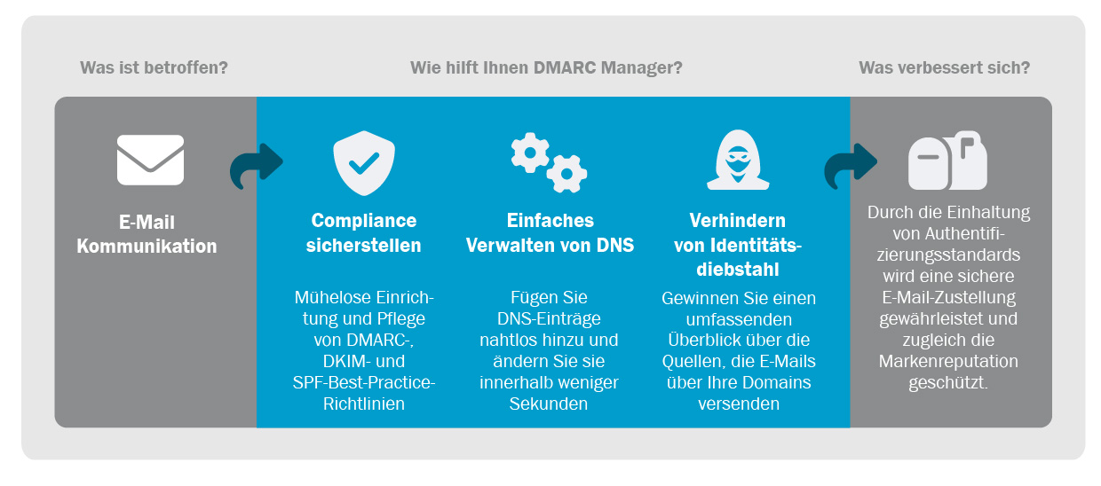DMARC Scheme HornetSecurity