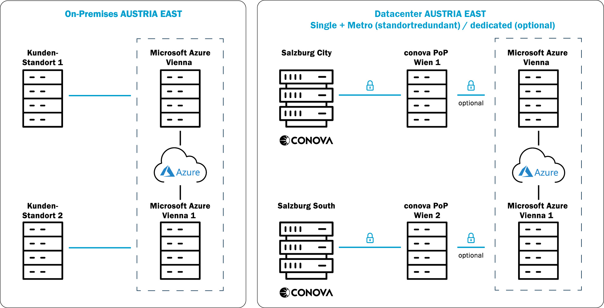conova Produkt TopConnect for Microsoft Azure ExpressRoute Grafik