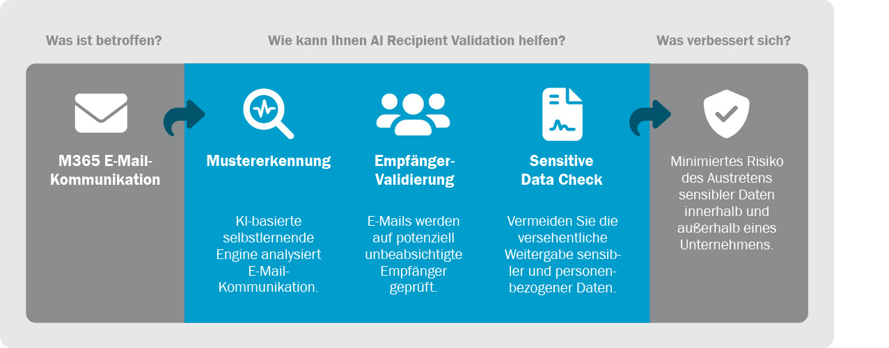 AI Recipient Validation