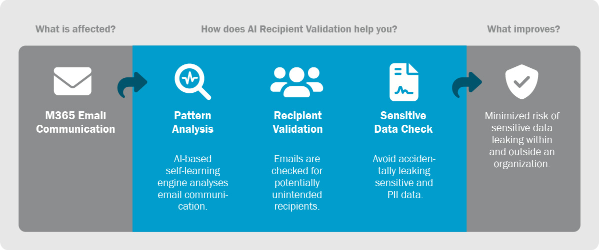 AI Recipient Validation