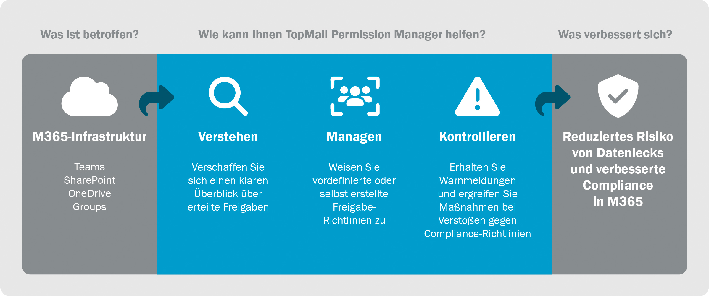 TopMail Permission Manager Grafik conova