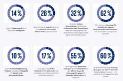 NIS2 Grafik Cybersecurity Studie KPMG