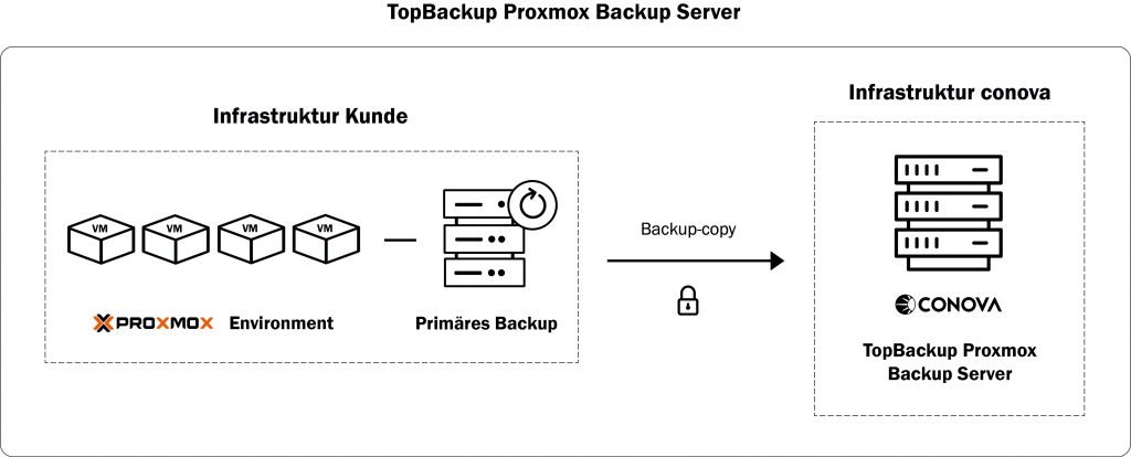 conova TopBackup Proxmox Backup Server Grafik conova TopBackup Proxmox Backup Server Grafik